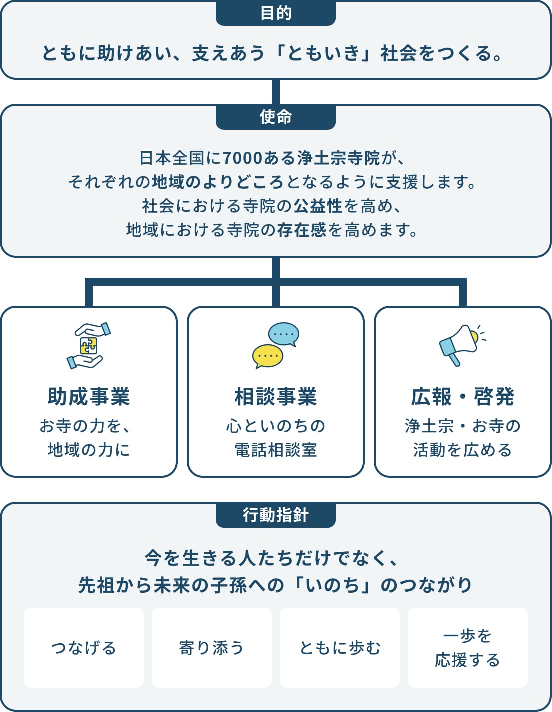 ともいき財団の目的・使命の解説図