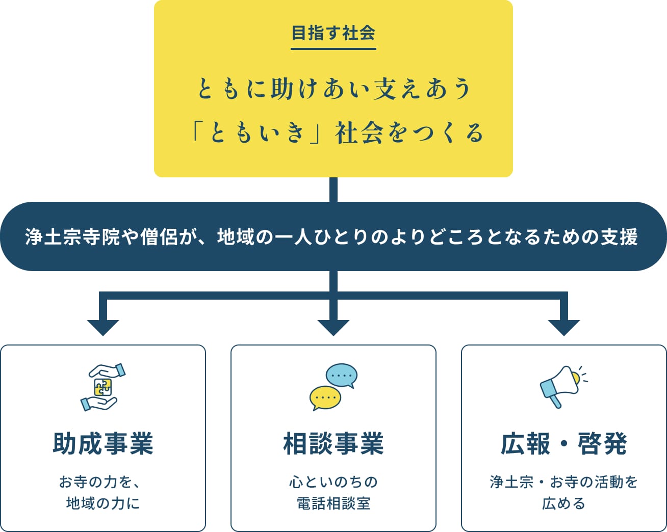 目指す社会 ともに助けあい支えあう 「ともいき」社会をつくる