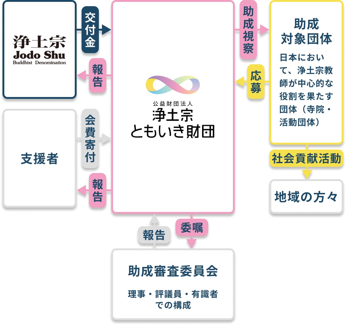 浄土宗ともいき財団の助成金・寄付金および社会貢献活動の相関図