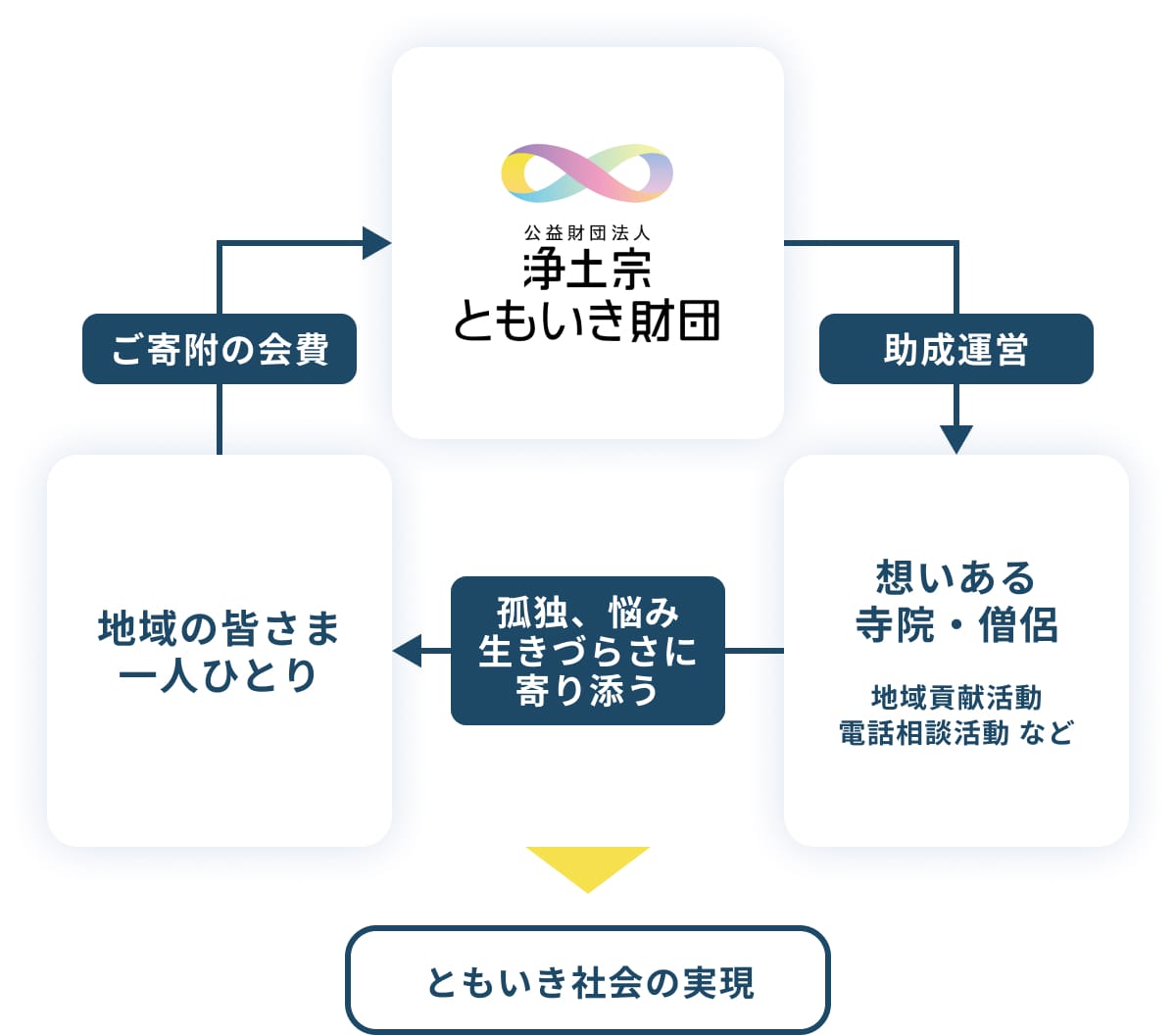 浄土宗ともいき財団の助成金・寄付金および社会貢献活動の相関図