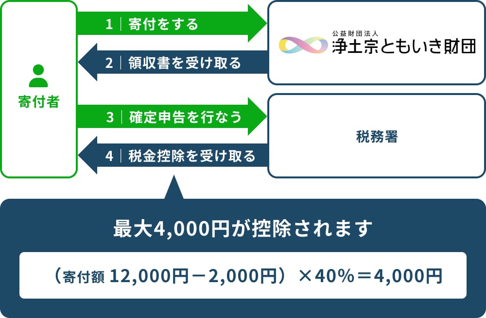 税制上の優遇措置の解説図